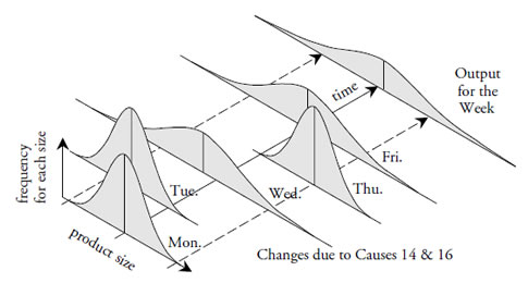 assignable causes control